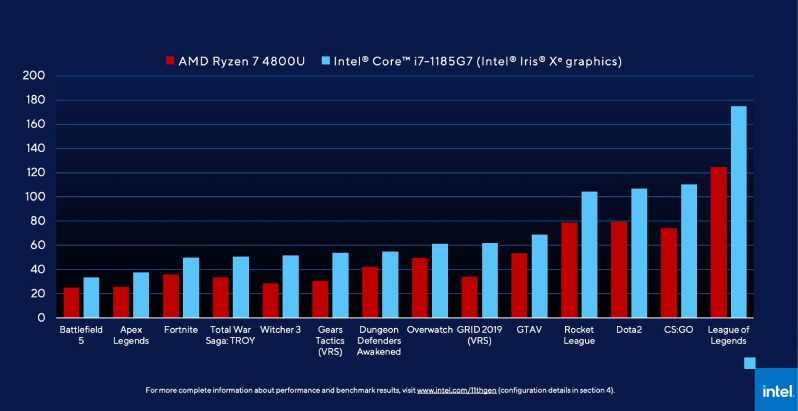benchmark data voor gaming Intel iris XE vs AMD ryzen